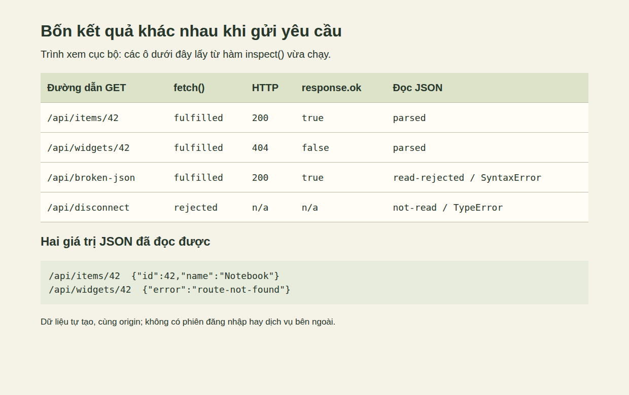 Trình xem cục bộ trong trình duyệt hiển thị bốn yêu cầu đã chạy: JSON hợp lệ với 200, JSON lỗi hợp lệ với 404, lỗi đọc JSON sau 200 và fetch bị từ chối không có trạng thái HTTP.