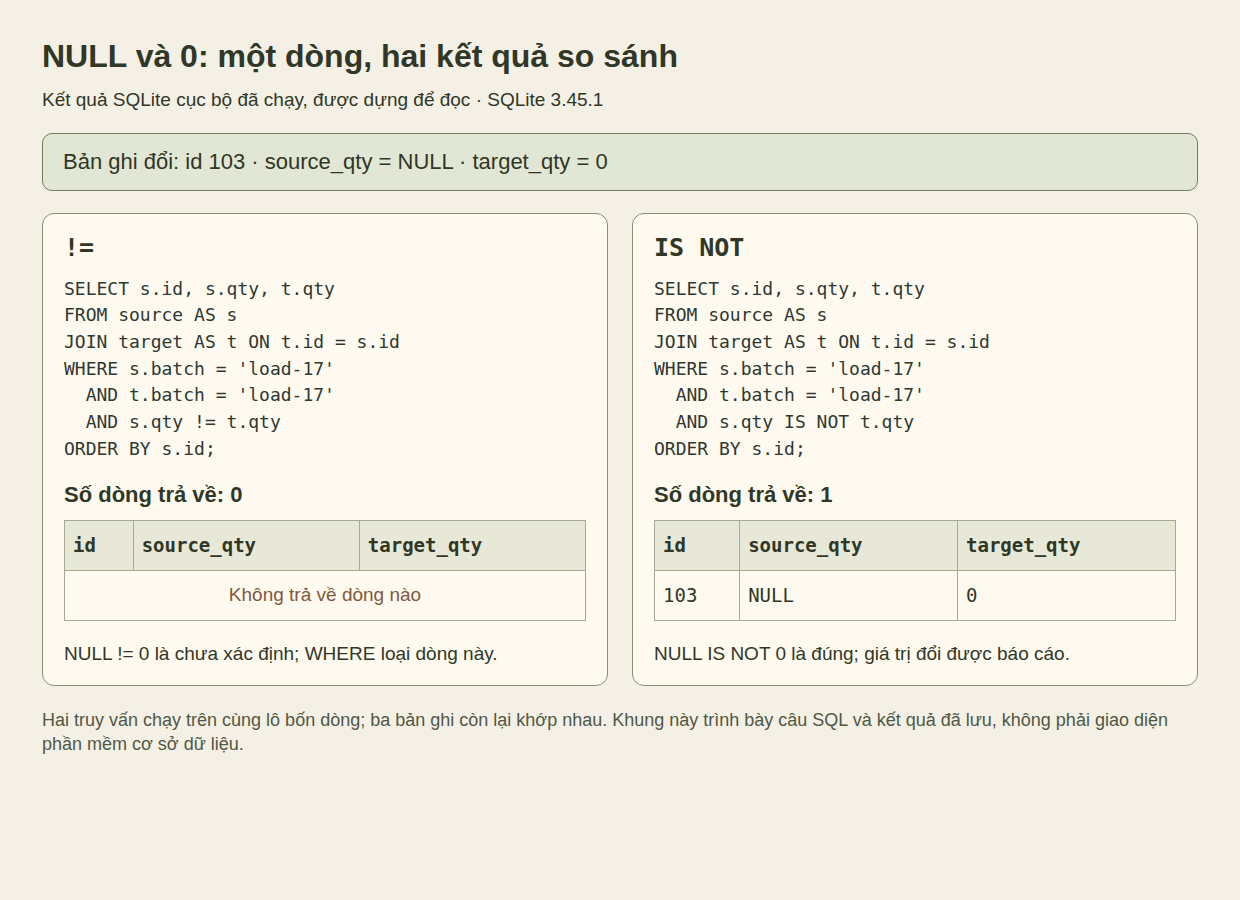 Kết quả SQLite thật không trả dòng nào khi dùng phép khác nhau thông thường cho số lượng, nhưng chỉ ra dòng 103 khi so NULL với 0 bằng IS NOT.