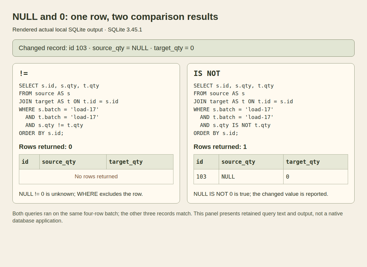 Actual SQLite output returns no rows for quantity inequality but identifies row 103 when NULL is compared with zero using IS NOT.