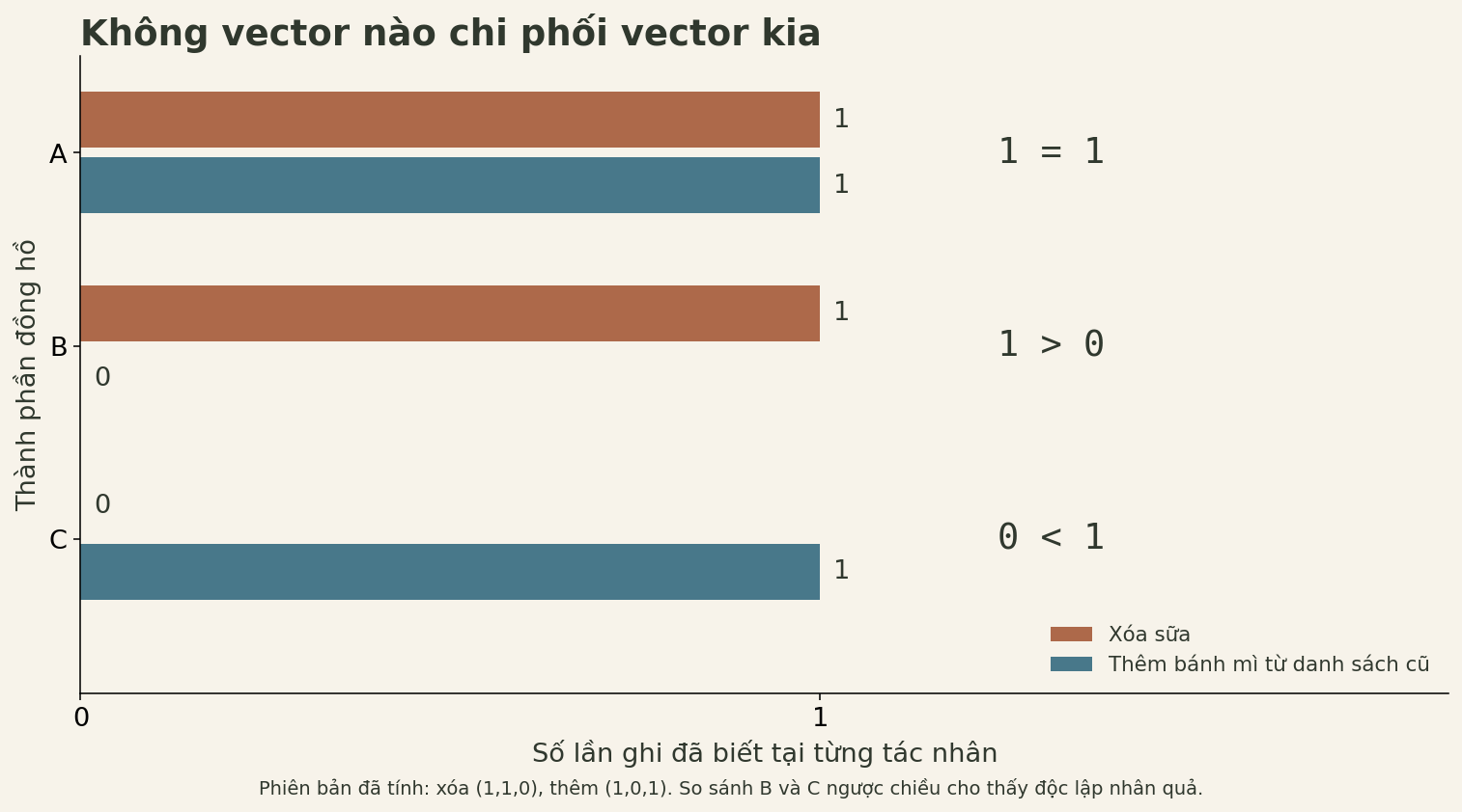 Các cột theo thành phần so sánh vector xóa (1,1,0) với vector thêm (1,0,1): A bằng nhau, B lớn hơn ở nhánh xóa, còn C nhỏ hơn ở nhánh xóa.