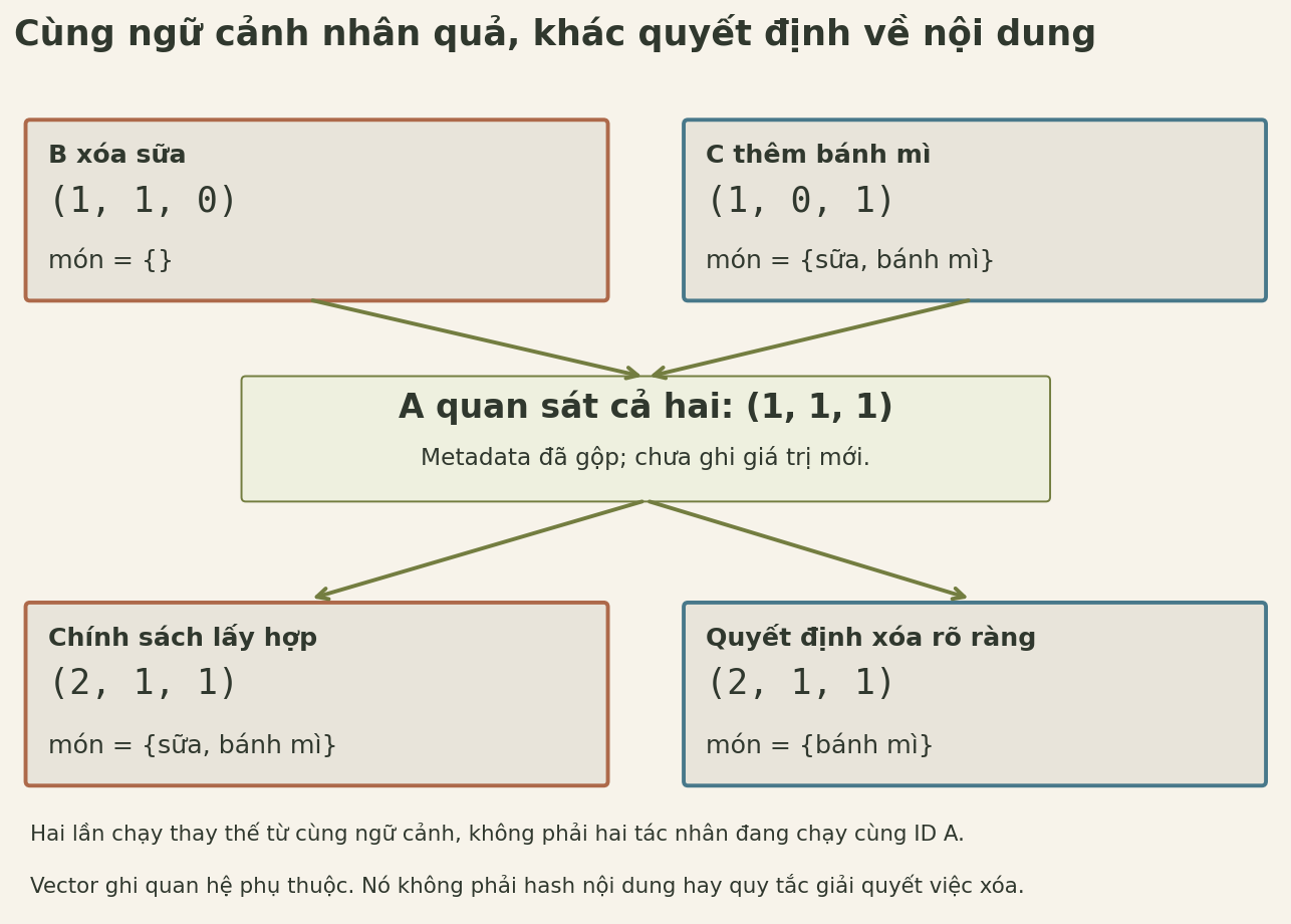 Hai nhánh được quan sát tạo ngữ cảnh (1,1,1); hai lần chạy thay thế riêng biệt cùng ghi vector (2,1,1), nhưng phép hợp giữ sữa và bánh mì còn quyết định xóa rõ ràng chỉ giữ bánh mì.