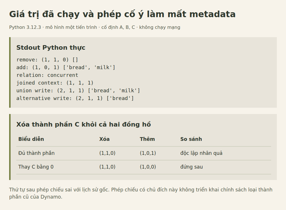 Ảnh chụp báo cáo Python hiển thị kết quả thực của việc xóa, thêm, gộp ngữ cảnh và hai quyết định nội dung, rồi so sánh đã chạy cho thấy xóa thành phần làm concurrent biến thành after.